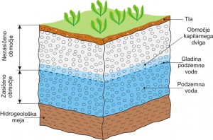 hidrogeologija