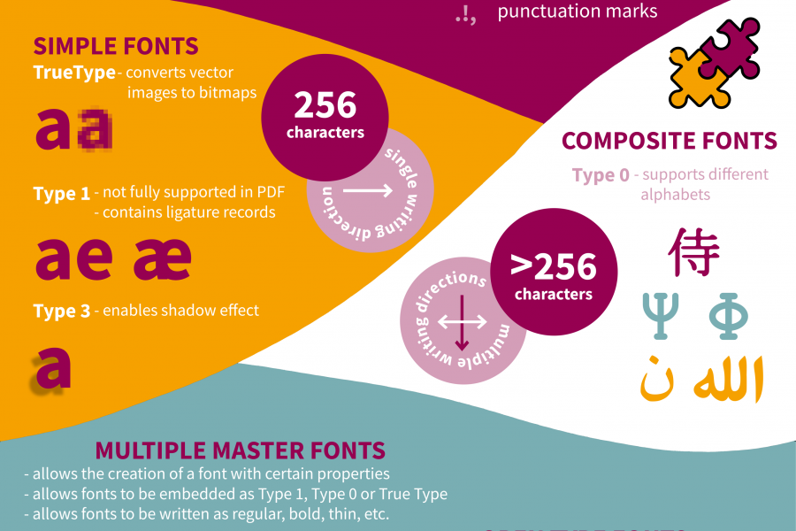 Type of fonts in PDF 2. – Lea Kočevar, Lea Krišelj, Zoja Ristić in Nina Stražiščar