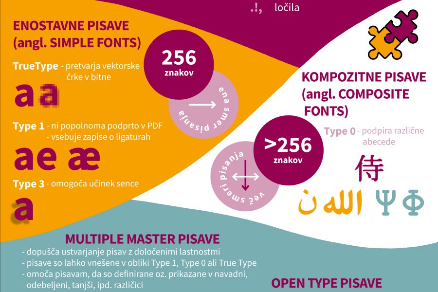 Tipi fontov v PDF 2. – Lea Kočevar, Lea Krišelj, Zoja Ristić in Nina Stražiščar