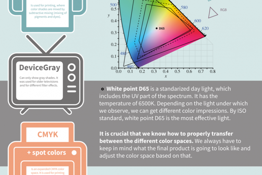 Common color spaces 2. – Teja Medvešček, Jan Mori, Kaja Rihar in Pika Ivana Schlegl