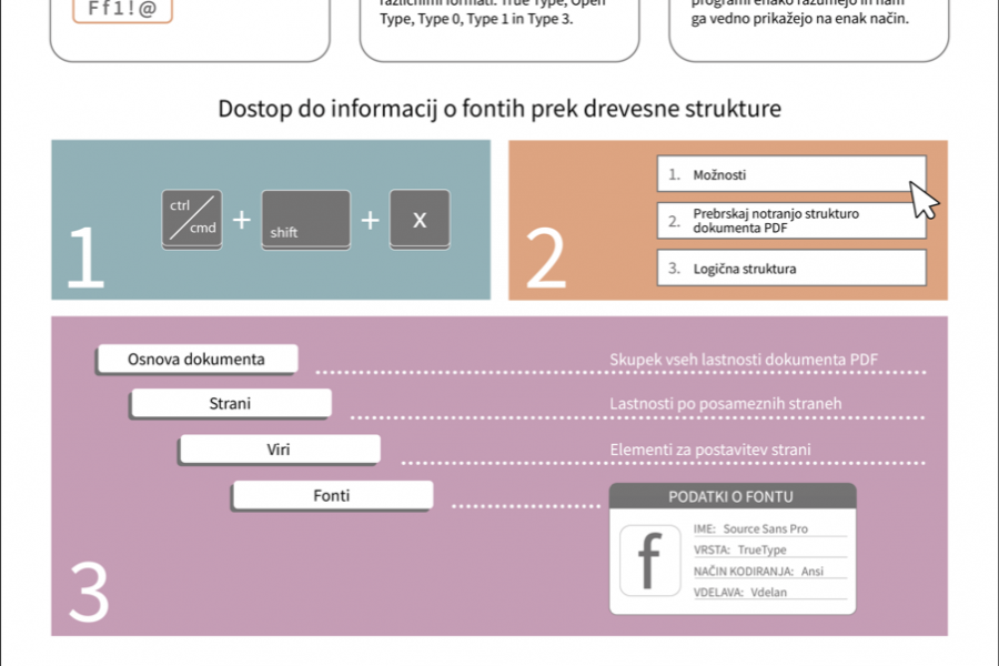 Fonti v PDF 1. – Aja Bertoncelj Čadež, Tjaša Cvek, Tina Fornazarič in Nejla Kadirić