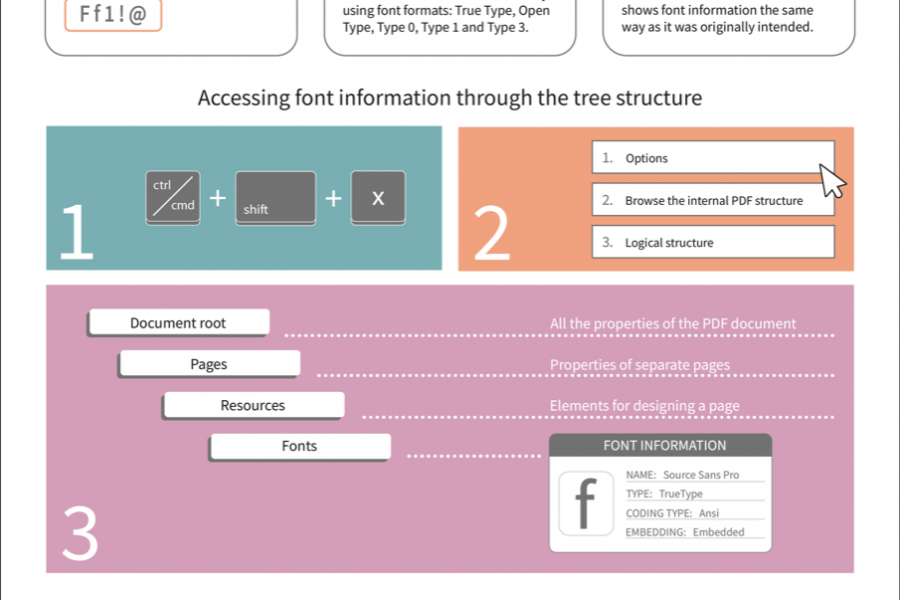 Fonts in PDF 1. – Aja Bertoncelj Čadež, Tjaša Cvek, Tina Fornazarič in Nejla Kadirić