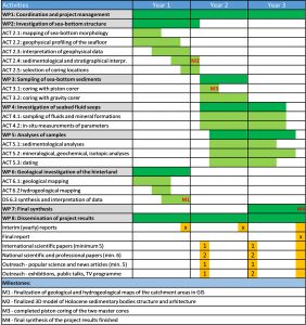 Gantt chart of the project